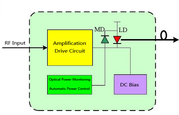 Principle of optical transmitter module